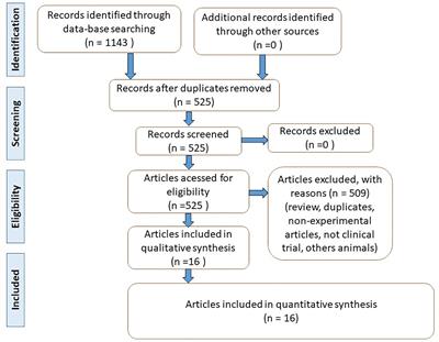 The Effects of Curcumin on Diabetes Mellitus: A Systematic Review